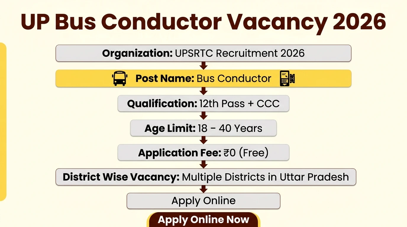 UP Bus Conductor Vacancy 2026